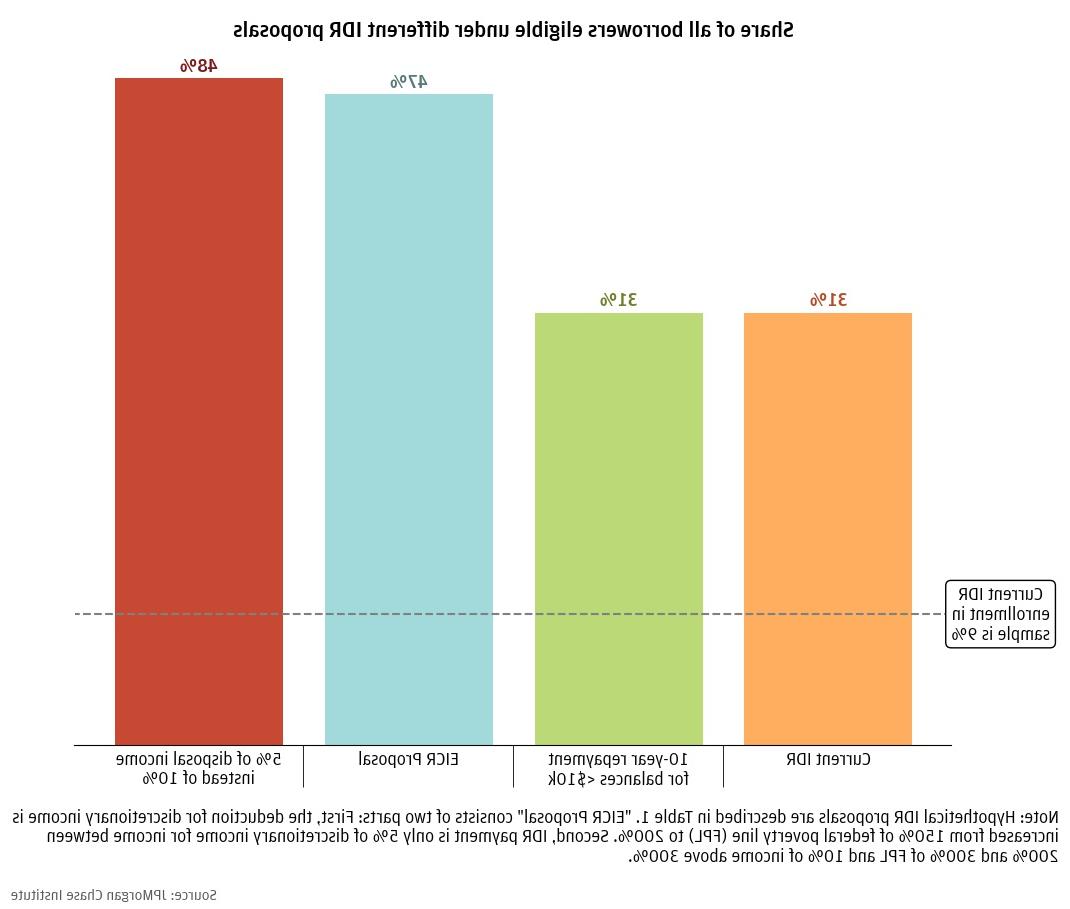 Making IDR more generous for current enrollees can also make more borrowers eligible