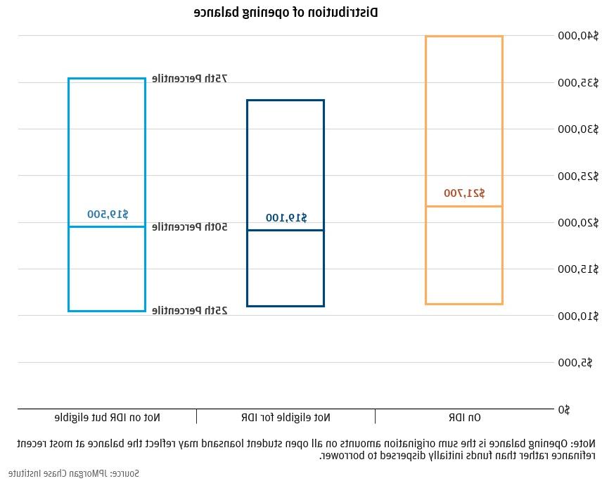  Borrowers eligible for IDR but not enrolled have similar balances to non-eligible borrowers