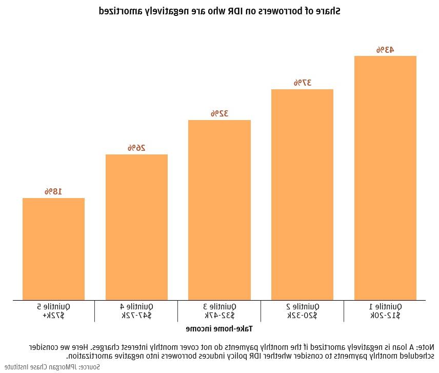 Share of borrowers on IDR who are negatively amortized