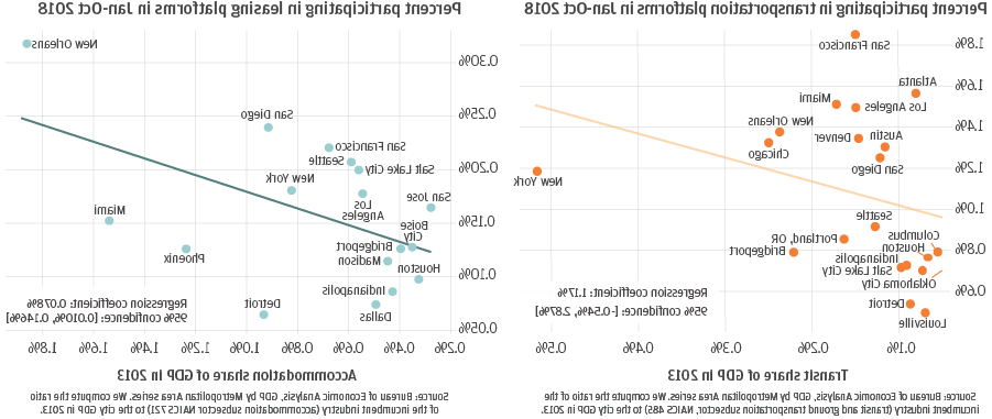 线图1描述了2018年1 - 10月参与运输平台的百分比，线图2描述了2018年1 - 10月参与租赁平台的百分比