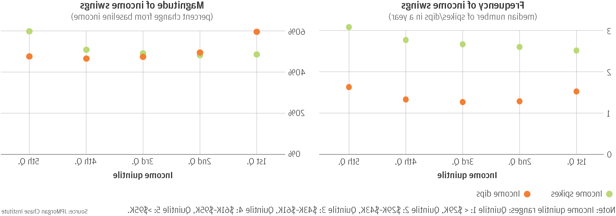 线图1描述了收入波动的频率(一年中峰值/低谷的中位数)，线图2描述了收入波动的幅度(与基线收入相比的百分比变化)。